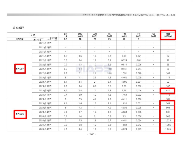 [광명=뉴시스]신안산선 복선전철 본선1구간 사후환경 영향조사 결과 통보서 일부.(사진=국회 더불어민주당 박용갑 의원실 제공)
