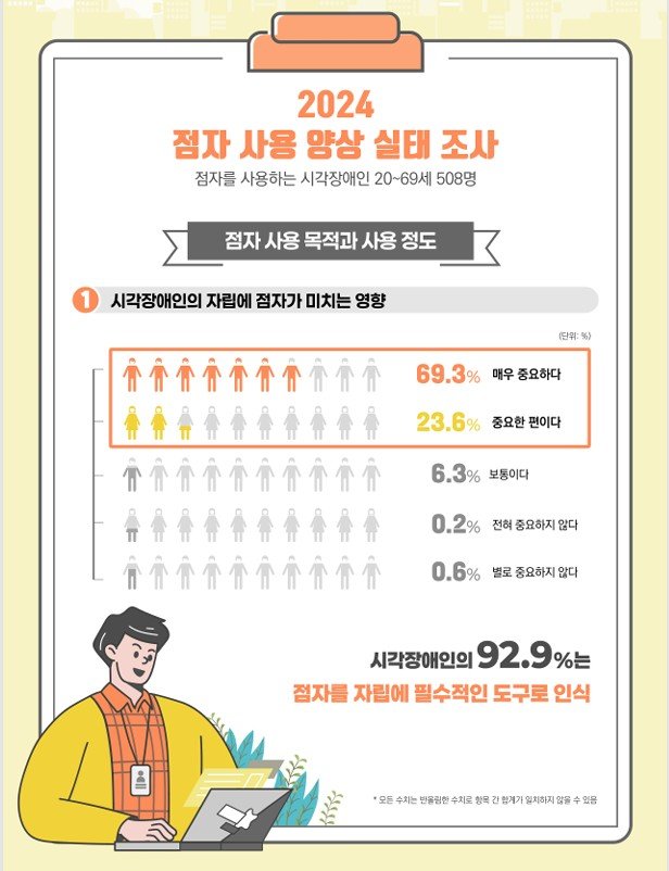 점자사용 실태조사. (국립국어원 제공) *재판매 및 DB 금지