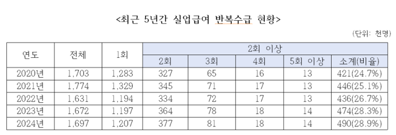 실업급여 가장 많이 탄 사람? 20회 걸쳐 '1억' 가까이 받았다