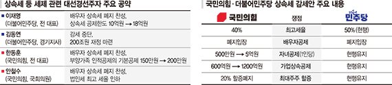 중도층 겨냥 ‘상속세 감세’ 대세… 최고세율 인하엔 이견 [6·3 대선 D-47]