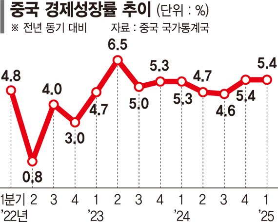 중국, 1분기 5.4% 깜짝성장 [中, 美 압박에도 성장률 선방]