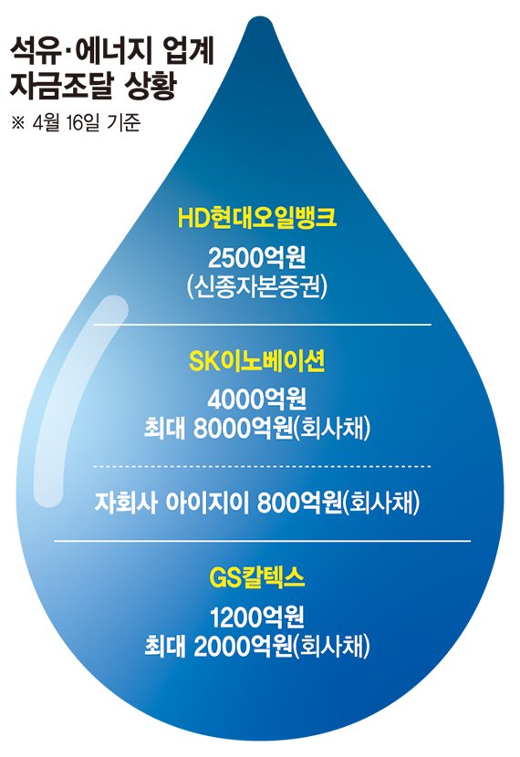 관세전쟁 전 실탄 채운다.. 정유 빅3, 1조3천억 조달