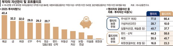 "분산투자로 격변기 대응"… 부자들은 '금·채권·코인' 샀다