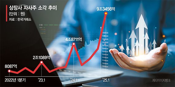 자사주 소각 '밸류업' 속도… 주가상승 힘받는다