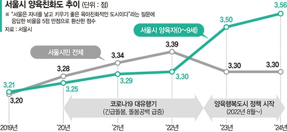 "아이 낳고 싶어요" 늘었다… 서울시 탄생응원 2년 성과