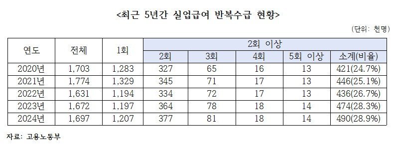 최근 5년간 실업급여 수급 현황. (자료=김승수 국민의힘 의원실 제공) /사진=뉴시스