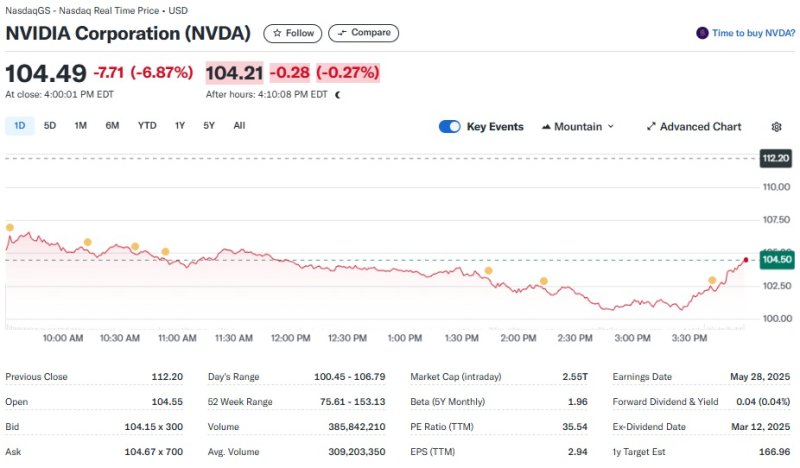 엔비디아 일일 주가추이 - 야후 파이낸스 갈무리