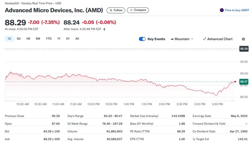AMD 일일 주가추이 - 야후 파이낸스 갈무리