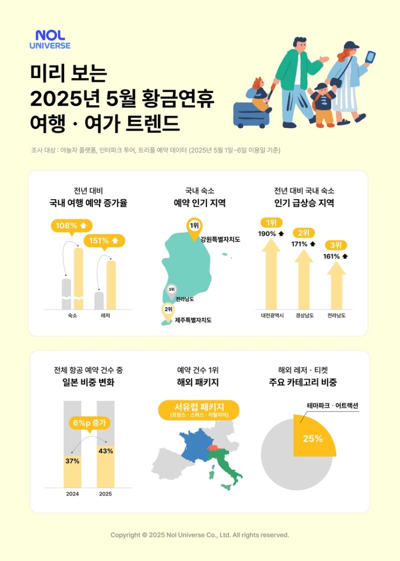 놀유니버스 "5월 황금연휴 국내여행 수요 2배 이상 증가"