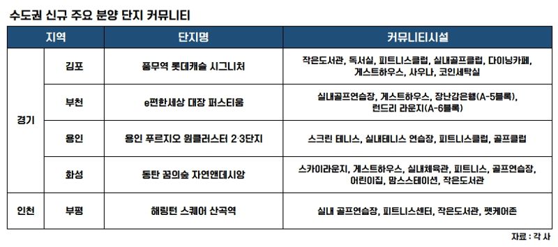"커뮤니티가 집값 좌우한다"...신축의 차별화 전략