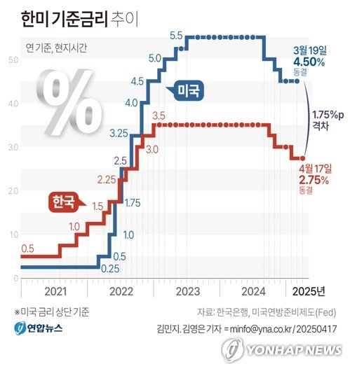 美관세 충격에도 금리 동결…환율·가계대출 등 인하 '발목'(종합2보) (출처=연합뉴스)