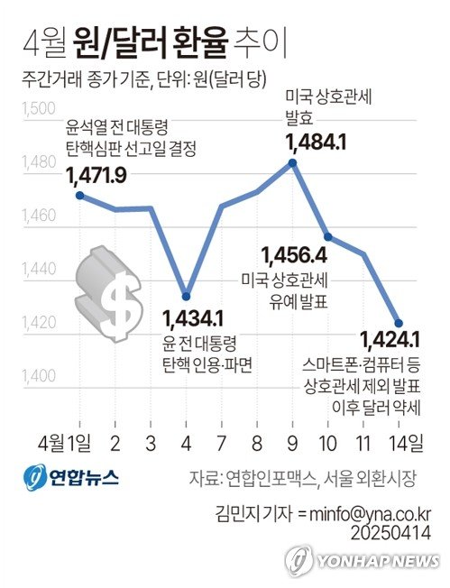 [그래픽] 4월 원/달러 환율 추이 (출처=연합뉴스)