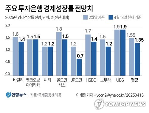 [그래픽] 주요 투자은행 경제성장률 전망치 (출처=연합뉴스)