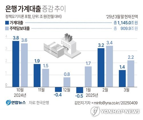 [그래픽] 은행 가계대출 증감 추이 (출처=연합뉴스)