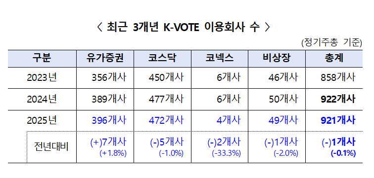올해 정기주총 전자투표 행사율 12.4%로 ↑...이용회사수는 감소