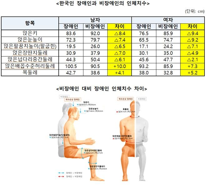 척수손상 장애인 앉은키 8~9㎝ 작아…"접근권 개선에 데이터 적극 활용"