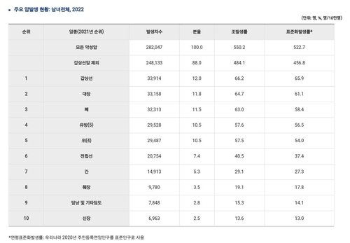 주요 암 발생 현황(2021년) (출처=연합뉴스)