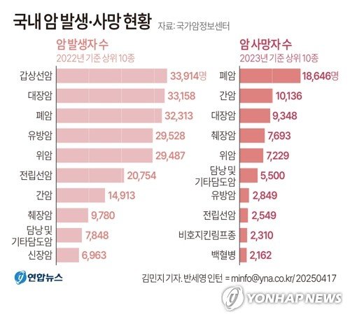 [팩트체크] 우리나라 암 발병 1위는 갑상선암…사망 1위는 (출처=연합뉴스)