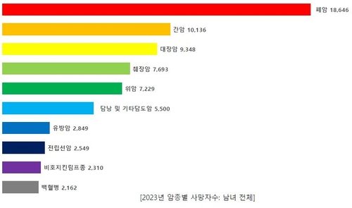 2023년 국내 암종별 사망자 수 (출처=연합뉴스)