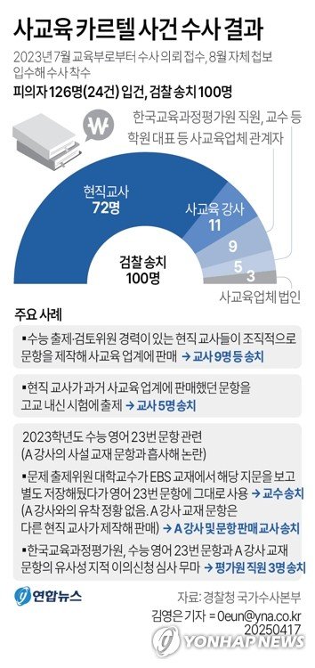 수능위원들이 조직적 문제 판매까지…'사교육카르텔' 100명 송치 (출처=연합뉴스)