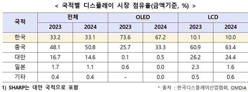 "OLED로 선방" 中 공세에도 韓 디스플레이 지난해 매출 13.3%↑