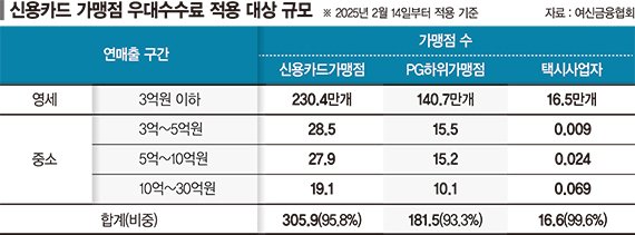 카드 가맹점 96% 우대수수료율 적용… "지금 개편 논의할 때" [카드사, 적격비용 제도 발목 (下)]