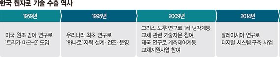 韓원자로 해외진출 활로 열어… ‘민감국가 리스크’ 덜었다 [美에 원자로 설계 첫 수출]
