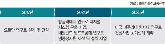 韓원자로 해외진출 활로 열어… ‘민감국가 리스크’ 덜었다 [美에 원자로 설계 첫 수출]