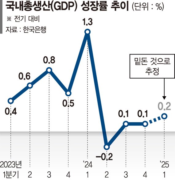 "1분기 역성장" 한은마저 경고