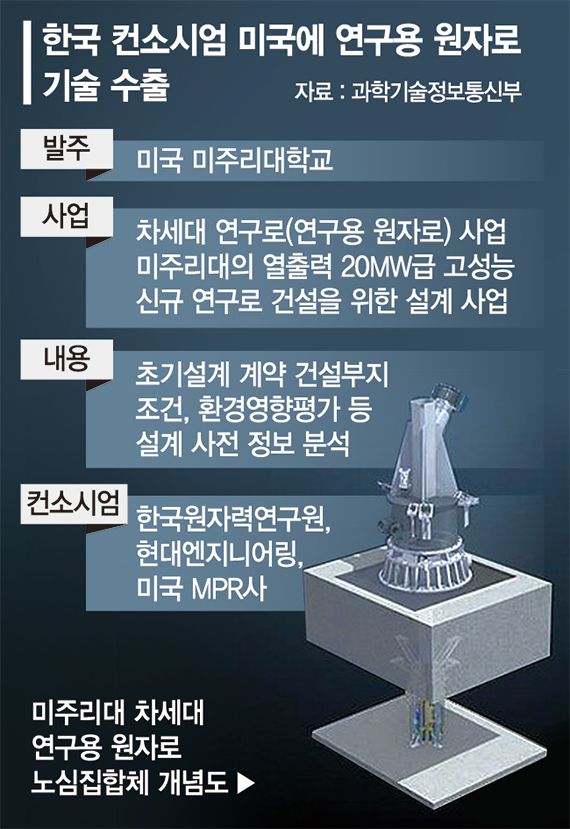 美서 원자로 원조받던 한국… 66년만에 기술 역수출 [美에 원자로 설계 첫 수출]