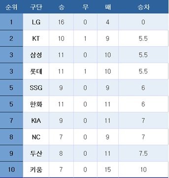 [프로야구] 중간 순위(17일)