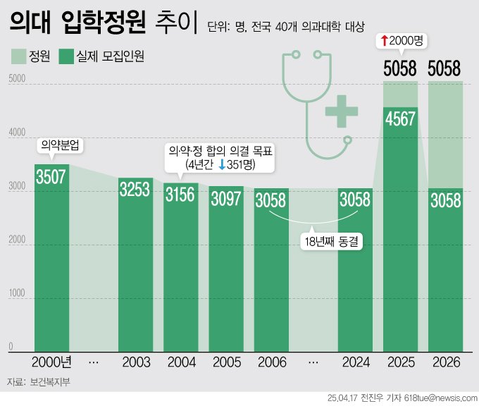 [서울=뉴시스] 17일 정부는 2026학년도 의대 모집 인원을 기존 3058명으로 동결한다고 발표했다. (그래픽=전진우 기자) 618tue@newsis.com