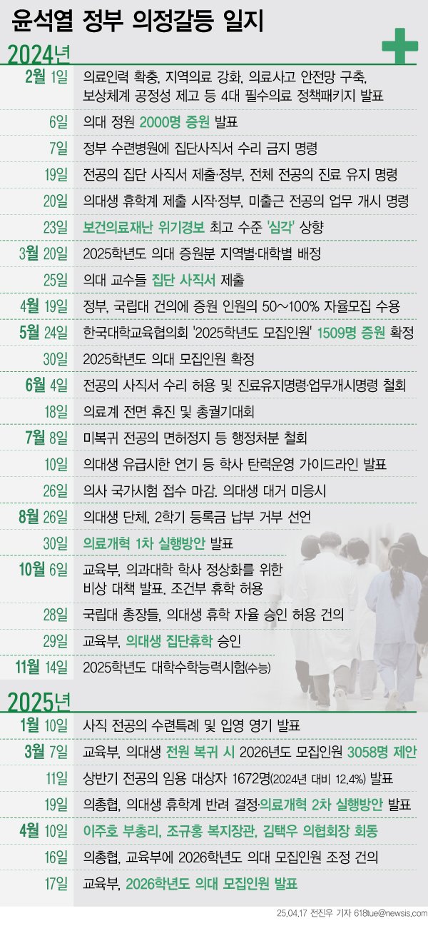 [서울=뉴시스] 17일 정부는 의대생 수업 참여율이 25.9%에 그치는 상황에서도 2026학년도 의대 정원을 기존 수준인 3058명으로 동결했다. 윤석열 전 대통령 탄핵으로 의료개혁 추진 동력이 약화된 점도 영향을 미친 것으로 보인다. (그래픽=전진우 기자) 618tue@newsis.com