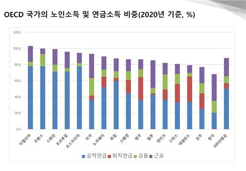[이슈 In] 퇴직연금 수익률 2%대 '제자리걸음'…'기금형 도입' 해법 될까? (출처=연합뉴스)