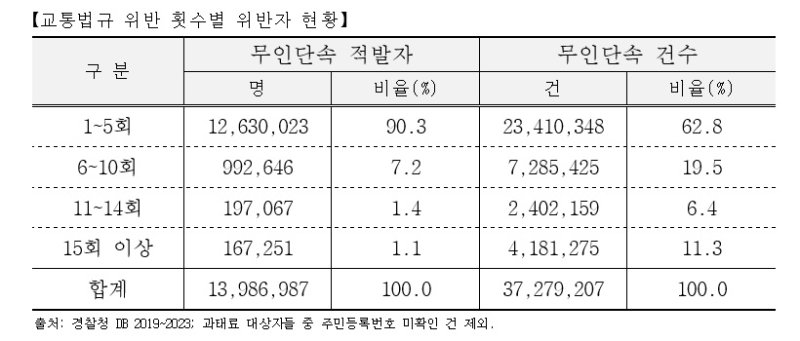 [서울=뉴시스] 교통법규 위반 횟수별 위반자 현황. (사진=삼성화재 교통안전문화연구소 제공) 2025.04.18. photo@newsis.com *재판매 및 DB 금지