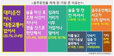 음주운전을 하게 된 가장 큰 이유 (출처=연합뉴스)