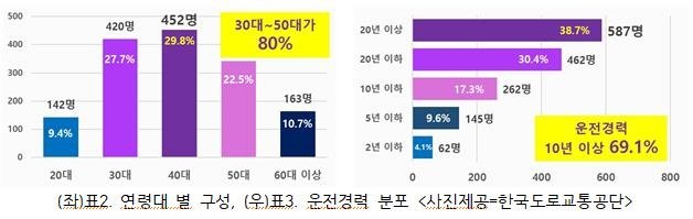 연령대별 구성 (출처=연합뉴스)