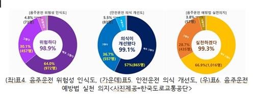 음주운전 위험성 인식도, (출처=연합뉴스)
