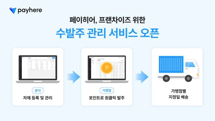 페이히어 '수발주 관리' 서비스를 통한 3단계 물류 프로세스. 페이히어 제공