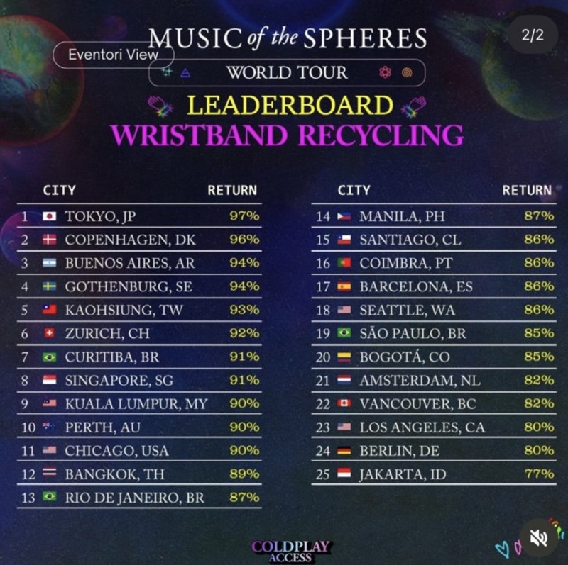 콜드플레이가 공개한 도시별 손목밴드 회수율 순위 (출처=연합뉴스)