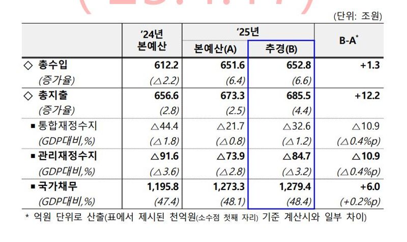 '필수' 추경 편성 후 재정총량 변화. 자료:기획재정부