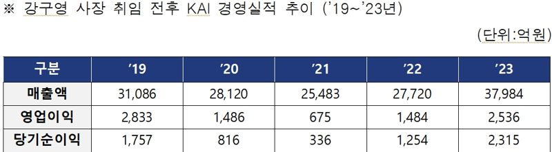 KAI "스마트플랫폼 부당 중단 없다"