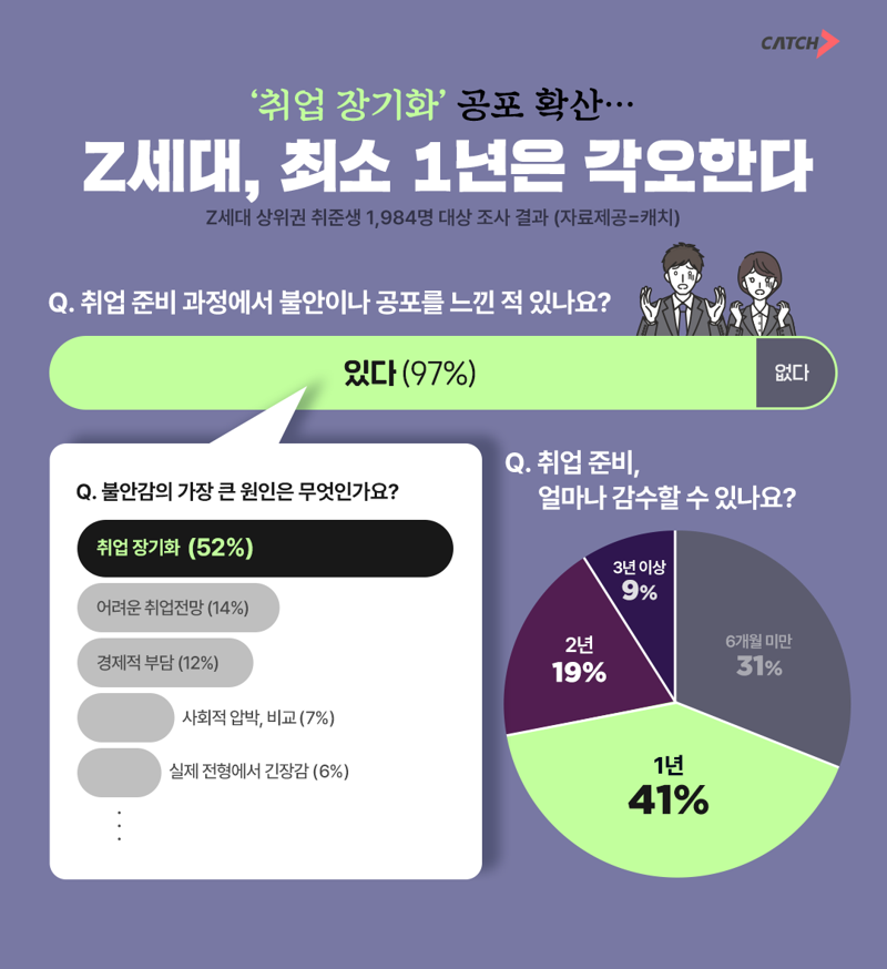 진학사 캐치가 Z세대 구직자 1984명을 대상으로 진행한 '취업 체감 난이도' 조사 결과. 진학사 캐치 제공