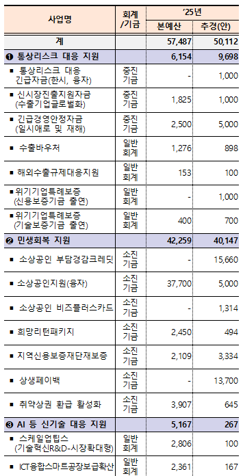 중기부 2025년 본예산 및 추경 사업 규모. 단위=억원. 중기부 제공