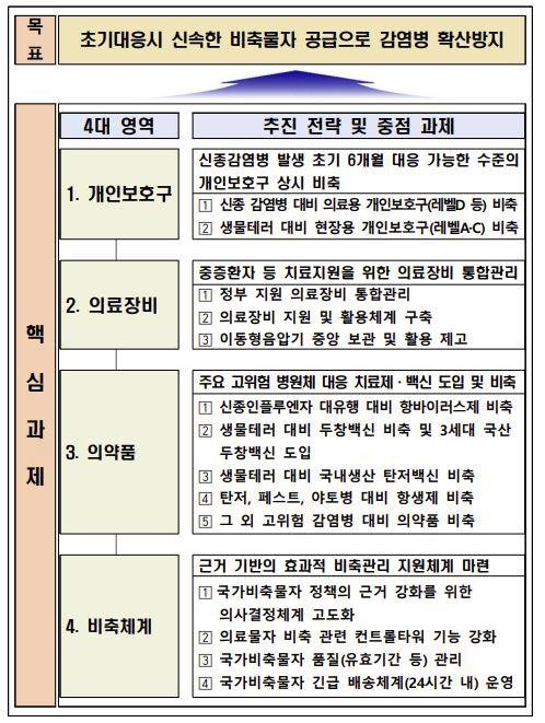 "감염병 대응 개인보호구·백신 상시 비축…발생 시 신속 공급" (출처=연합뉴스)