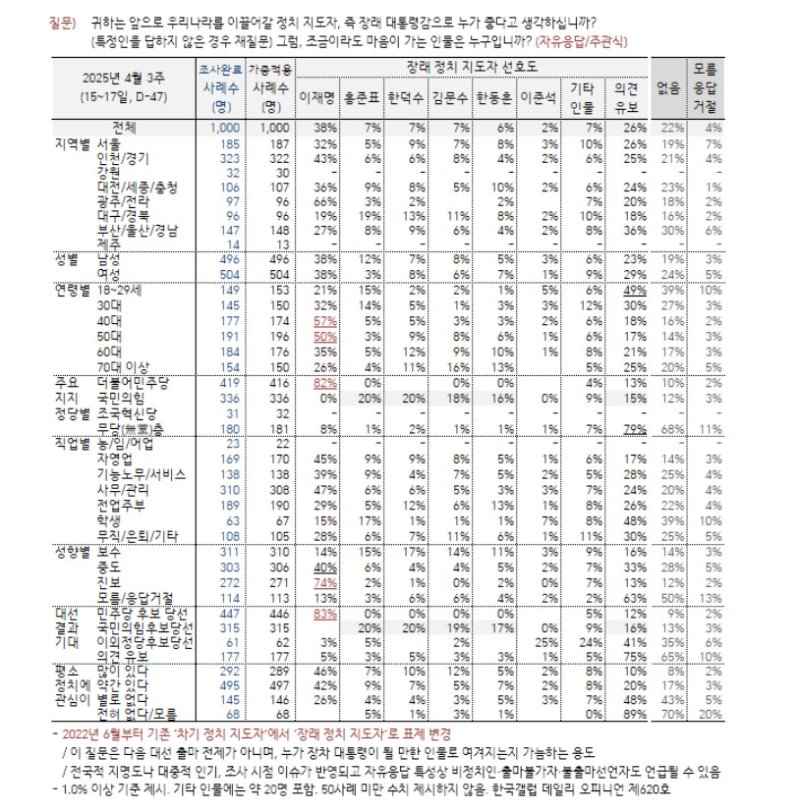 4월 3주차 장래 정치지도자 선호도 조사 [자료=한국갤럽] *재판매 및 DB 금지