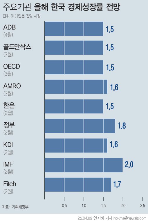 [서울=뉴시스] 아시아개발은행(ADB)이 한국의 올해 성장률을 지난해 12월 전망보다 0.5%포인트(p) 하향조정한 1.5%로 전망했다. ADB는 하향 조정한 배경에 대해 "대내적으로 고금리, 가계부채, 정치적 불확실성 등에 기인한 민간소비 약화 및 건설업 부진, 대외적으로는 미국·중국과의 수출 경쟁심화, 무역 불확실성 등 하방 요인으로 인한 것"이라고 설명했다. (그래픽=안지혜 기자) hokma@newsis.com