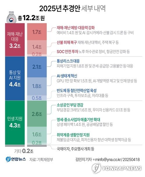 [2025추경] 산불대응 임도 투자 2배로 확대…'싱크홀' 방지 개보수 지원 (출처=연합뉴스)