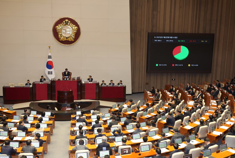 [서울=뉴시스] 고승민 기자 = 10일 서울 여의도 국회에서 열린 제418회국회(정기회) 제18차 본회의에서 2025년도 예산안에 대한 수정안이 재석 278인, 찬성 183인, 반대 94인, 기권 1인으로 가결되고 있다. 2024.12.10. kkssmm99@newsis.com