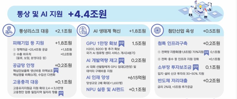 [세종=뉴시스]정부가 미국발 통상리스크에 대응하고 인공지능(AI) 시대에 발 맞춰 산업 경쟁력을 제고하기 위해 추가경정예산 4조4000억원을 편성했다. 관세 피해 및 수출 기업을 지원하고 국내 AI 생태계 혁신 방안을 가속화하는 것이 목표다.(인포그래픽=기획재정부 제공)